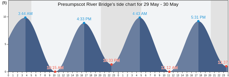 Presumpscot River Bridge, Cumberland County, Maine, United States tide chart
