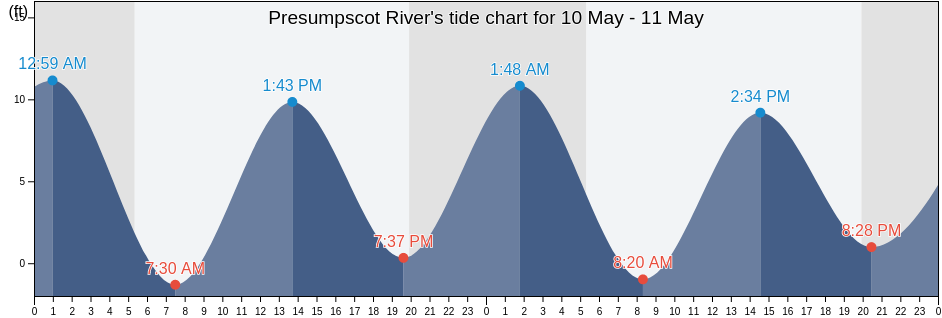 Presumpscot River, Cumberland County, Maine, United States tide chart