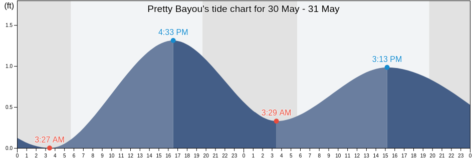 Pretty Bayou, Bay County, Florida, United States tide chart