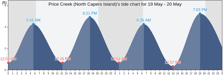Price Creek (North Capers Island), Charleston County, South Carolina, United States tide chart
