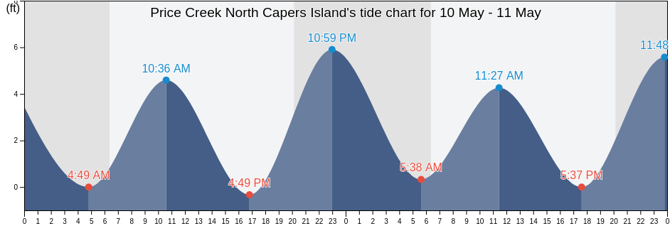 Price Creek North Capers Island, Charleston County, South Carolina, United States tide chart