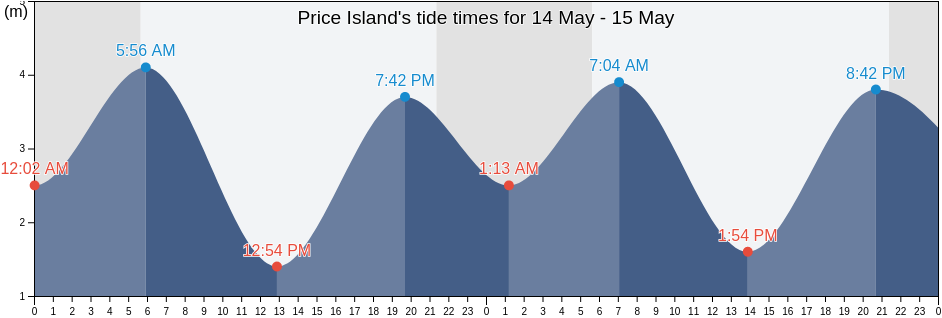 Price Island, Central Coast Regional District, British Columbia, Canada tide chart