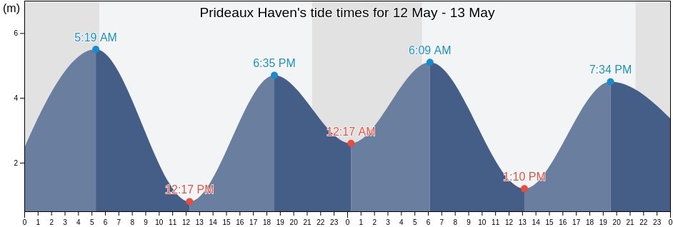 Prideaux Haven, Regional District of Bulkley-Nechako, British Columbia, Canada tide chart