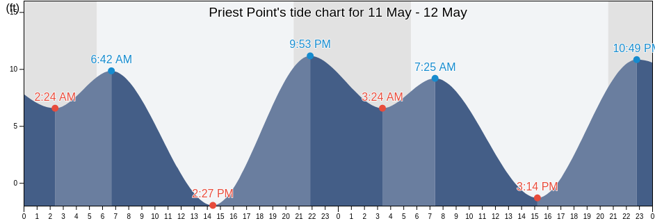 Priest Point, Snohomish County, Washington, United States tide chart
