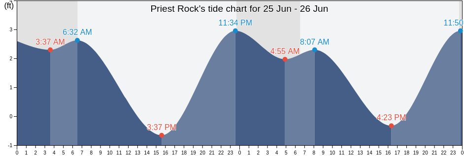 Priest Rock, Aleutians East Borough, Alaska, United States tide chart
