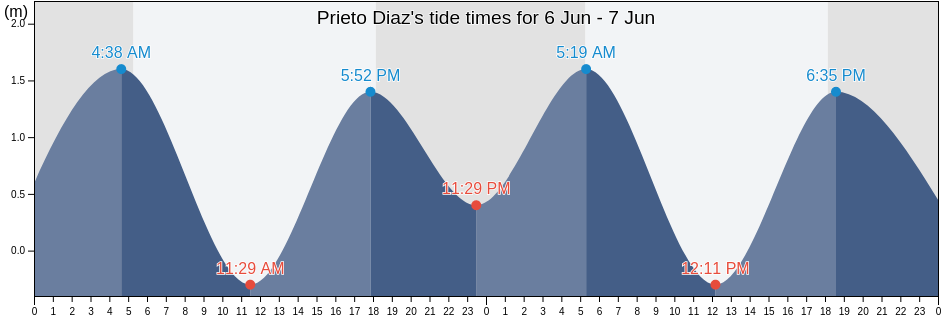 Prieto Diaz, Province of Sorsogon, Bicol, Philippines tide chart
