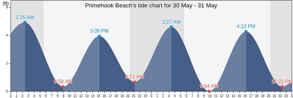 Primehook Beach, Sussex County, Delaware, United States tide chart