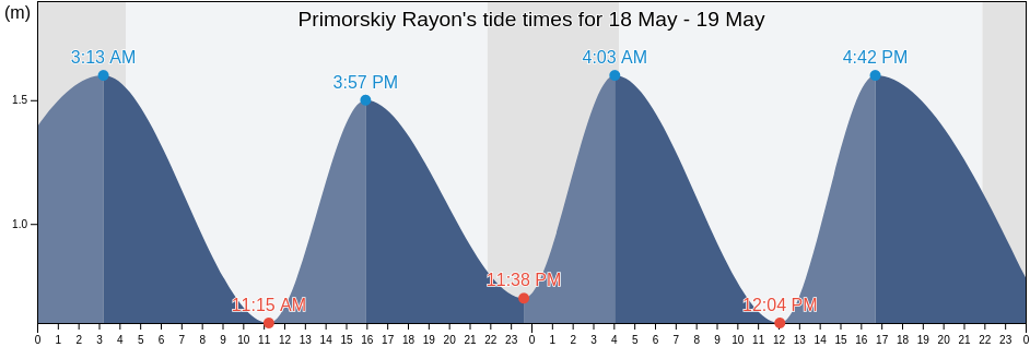 Primorskiy Rayon, St.-Petersburg, Russia tide chart
