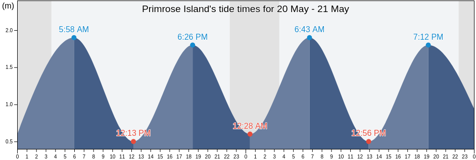 Primrose Island, Nunavut, Canada tide chart