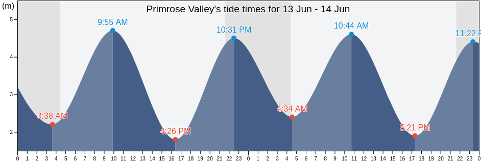 Primrose Valley, East Riding of Yorkshire, England, United Kingdom tide chart