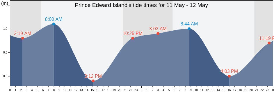 Prince Edward Island, Canada tide chart