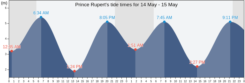 Prince Rupert, Skeena-Queen Charlotte Regional District, British Columbia, Canada tide chart