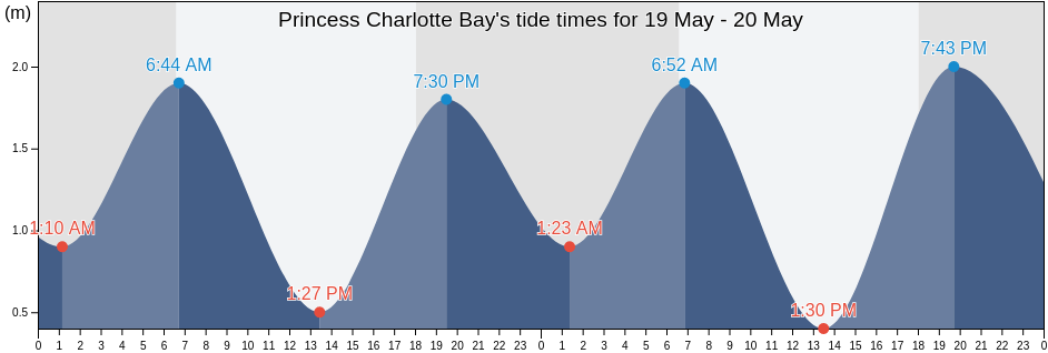 Princess Charlotte Bay, Cook Shire, Queensland, Australia tide chart