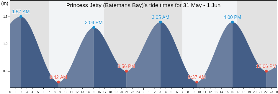 Princess Jetty (Batemans Bay), Eurobodalla, New South Wales, Australia tide chart