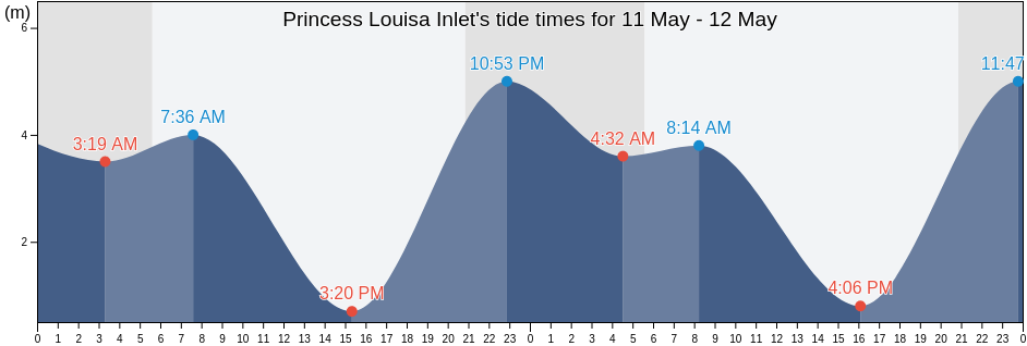 Princess Louisa Inlet, Sunshine Coast Regional District, British Columbia, Canada tide chart