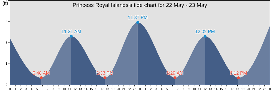 Princess Royal Islands, North Slope Borough, Alaska, United States tide chart