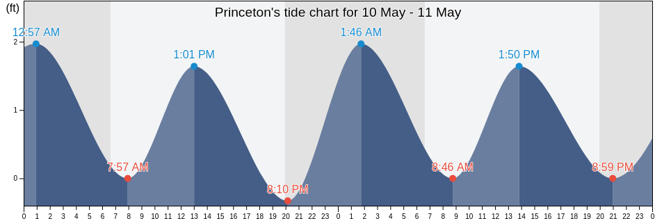 Princeton, Miami-Dade County, Florida, United States tide chart