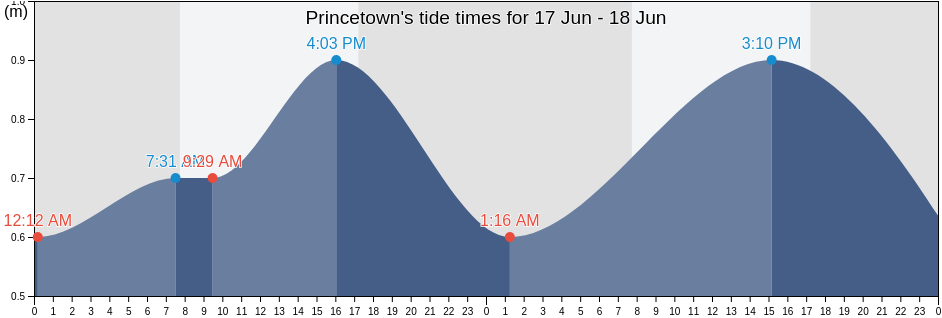 Princetown, Corangamite, Victoria, Australia tide chart