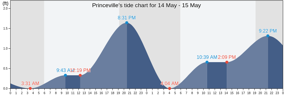 Princeville, Kauai County, Hawaii, United States tide chart