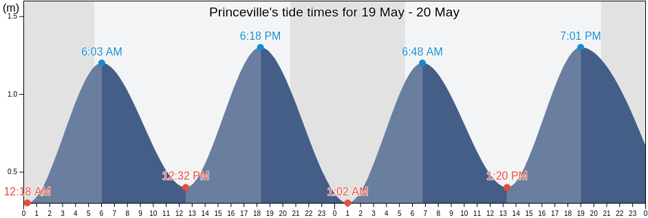 Princeville, Nova Scotia, Canada tide chart