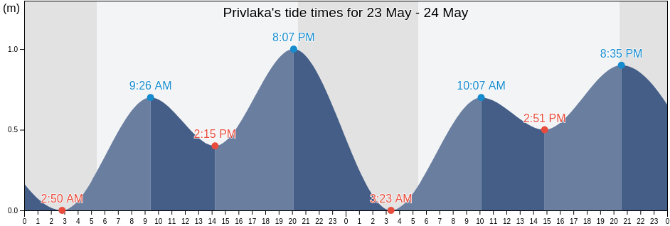 Privlaka, Zadarska, Croatia tide chart