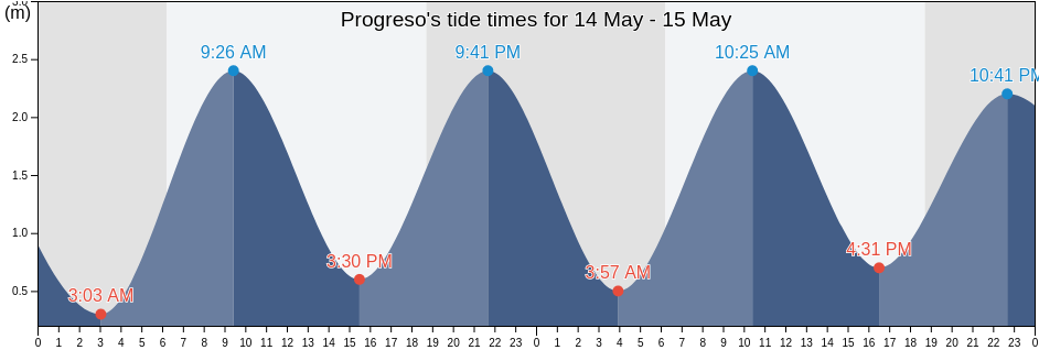 Progreso, Chiriqui, Panama tide chart