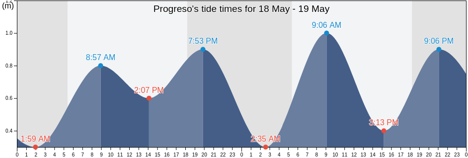Progreso, Province of Quezon, Calabarzon, Philippines tide chart