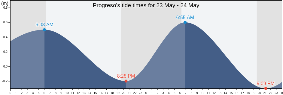 Progreso, Yucatan, Mexico tide chart