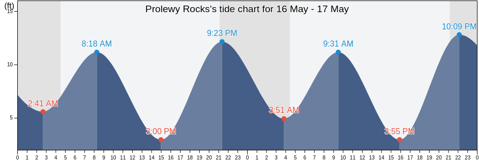 Prolewy Rocks, Petersburg Borough, Alaska, United States tide chart