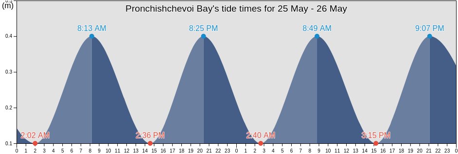 Pronchishchevoi Bay, Taymyrsky Dolgano-Nenetsky District, Krasnoyarskiy, Russia tide chart