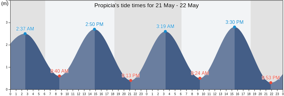 Propicia, Canton Esmeraldas, Esmeraldas, Ecuador tide chart