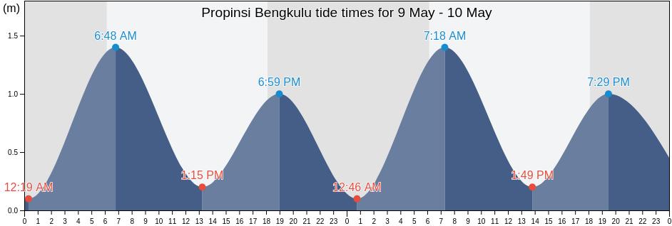 Propinsi Bengkulu, Indonesia tide chart