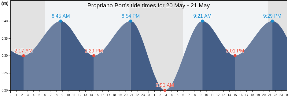 Propriano Port, France tide chart