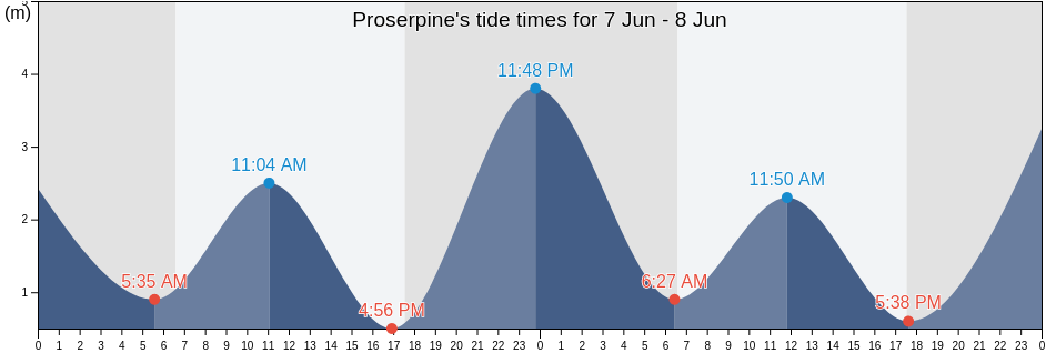 Proserpine, Whitsunday, Queensland, Australia tide chart
