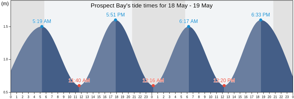 Prospect Bay, Nova Scotia, Canada tide chart