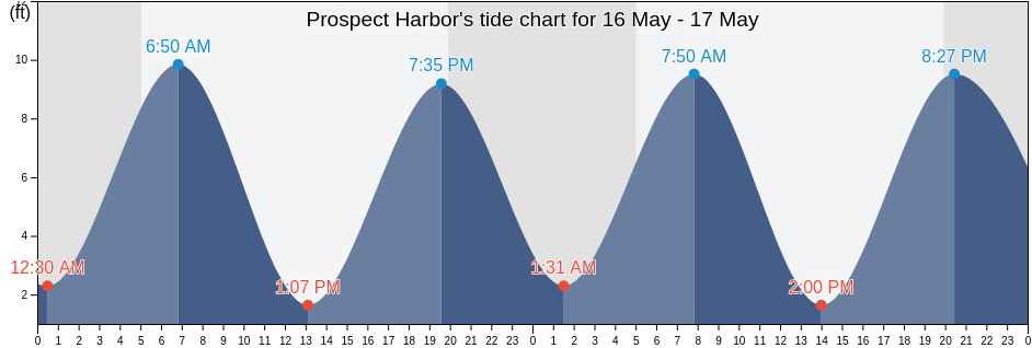 Prospect Harbor, Hancock County, Maine, United States tide chart