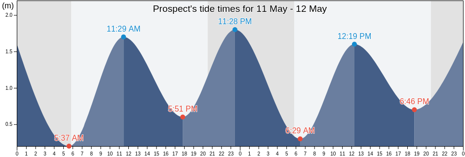 Prospect, Nova Scotia, Canada tide chart