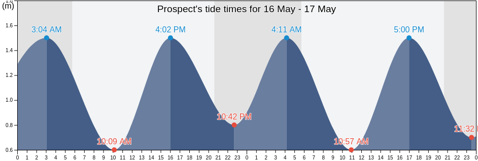 Prospect, Nova Scotia, Canada tide chart
