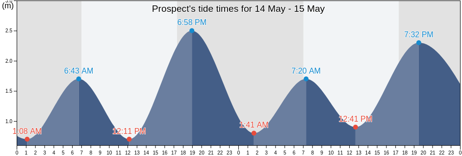 Prospect, South Australia, Australia tide chart