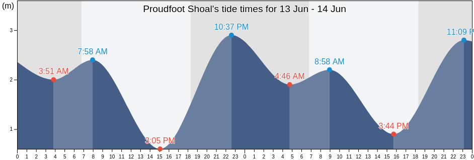 Proudfoot Shoal, Torres Strait Island Region, Queensland, Australia tide chart