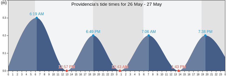 Providencia, San Andres y Providencia, Colombia tide chart