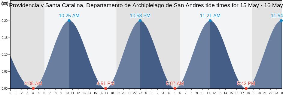 Providencia y Santa Catalina, Departamento de Archipielago de San Andres, Colombia tide chart