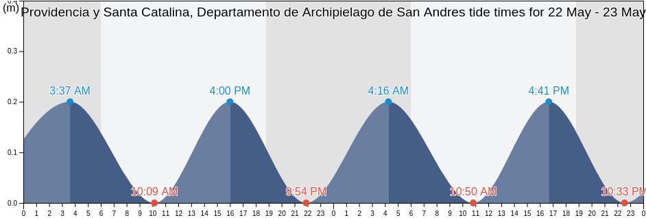 Providencia y Santa Catalina, Departamento de Archipielago de San Andres, Colombia tide chart