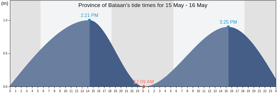 Province of Bataan, Central Luzon, Philippines tide chart