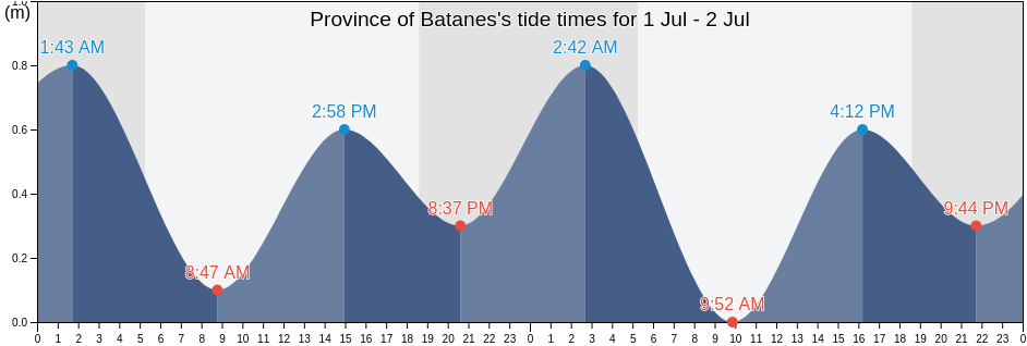 Province of Batanes, Cagayan Valley, Philippines tide chart