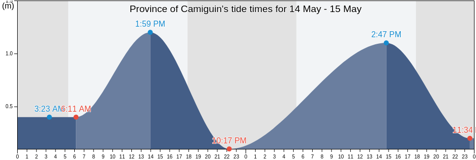 Province of Camiguin, Northern Mindanao, Philippines tide chart