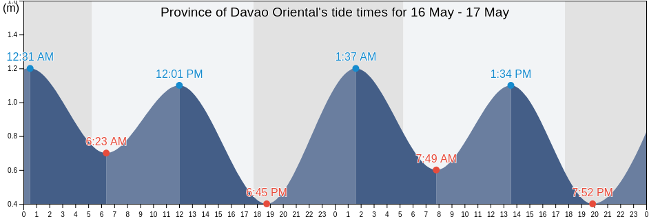 Province of Davao Oriental, Davao, Philippines tide chart