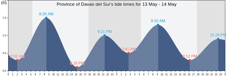Province of Davao del Sur, Davao, Philippines tide chart