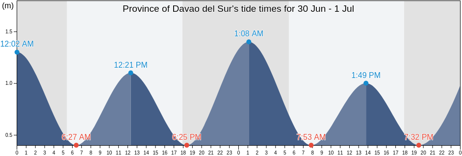 Province of Davao del Sur, Davao, Philippines tide chart