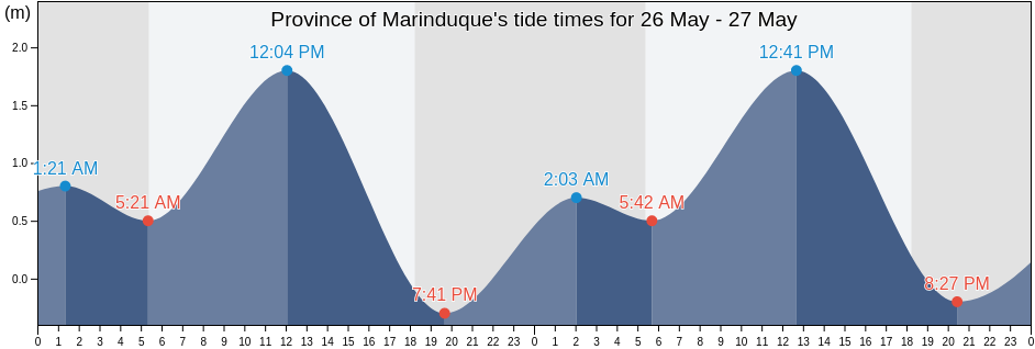 Province of Marinduque, Mimaropa, Philippines tide chart
